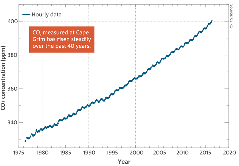 Line chart: Background hourly clean-air CO2 as measured at Cape Grim. CO2 measured at Cape Grim has risen steadily over the past 40 years.