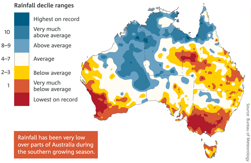 Map: Southern growing season (April–October) rainfall deciles for the last 20 years (1996–2015). Rainfall has been very low over parts of Australia during the southern growing season.