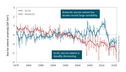 Antarctic sea ice extent has shown recent large variability.  Arctic sea ice extent is steadily decreasing.  Line chart which shows Antarctic and Arctic sea-ice extent for the period January 1979 to December 2019 (106 km2).  For a full description of this figure please contact: helpdesk.climate@bom.gov.au