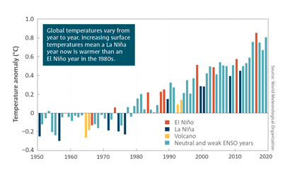 Global temperatures vary from year-to-year. Increasing surface temperatures mean a La Niña year now is warmer than an El Niño year in the 1980s.  Global surface temperature anomalies of the Earth (land and ocean) bar chart for 1950 to 2019.  For a full description of this figure please contact: helpdesk.climate@bom.gov.au