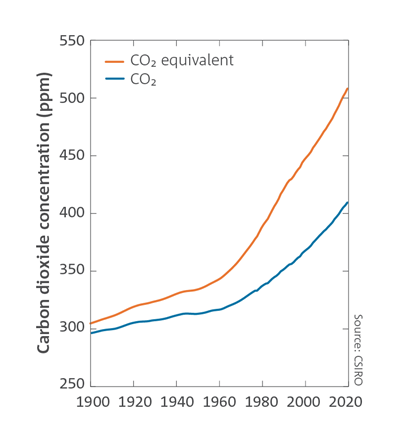 Global CO2-equivalent reached 508 ppm in 2019.   Global mean CO2 reached 410 ppm in 2019.  Line chart of both CO2 equivalent and CO2 which shows two upwards curves.  For a full description of this figure please contact: CSIROEnquiries@csiro.au