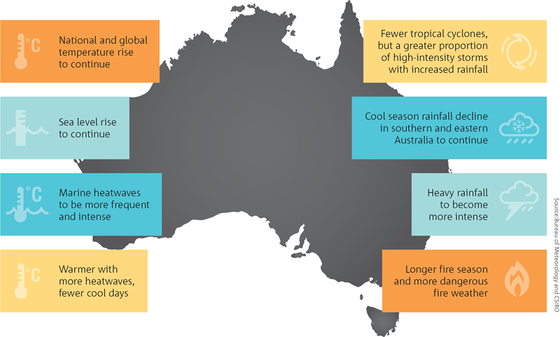 Infographic showing a map of Australia, with the following text: National and global temperature rise to continue, Sea level rise to continue, Marine heatwaves to be more frequent and intense Warmer with more heatwaves, fewer cool days, Fewer tropical cyclones, but a greater proportion of high-intensity storms with increased rainfall, Cool season rainfall decline in southern and eastern Australia to continue, Heavy rainfall to become more intense, Longer fire season and more dangerous fire weather.  For a full description of this figure please contact: www.csiro.au/contact