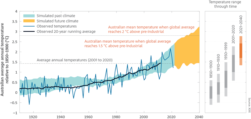 The recent warming can only be explained by human-caused emissions.  Line chart which shows Australian average annual temperature, observed and simulated from global climate models (1910-2040). Observed changes are consistent with those which would be expected given changes in greenhouse gas concentrations and other human and natural climate forcings since 1910.   Simulated temperatures from 2020–2040 are higher than average annual temperatures for the 2001–2020 period.  For a full description of this figure please contact: www.csiro.au/contact