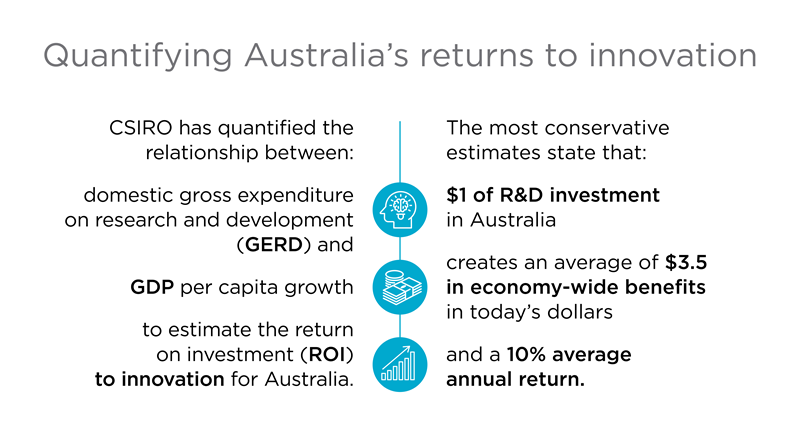 Graphic showing Australia's returns to innovation.
