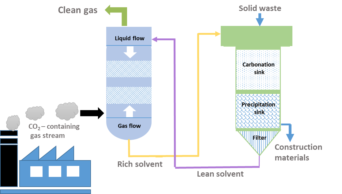 Construction Materials From CO2 And Solid Waste - CSIRO