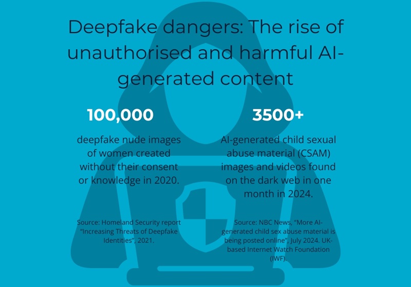 Two important statistics on the dangers of deepfake technology.