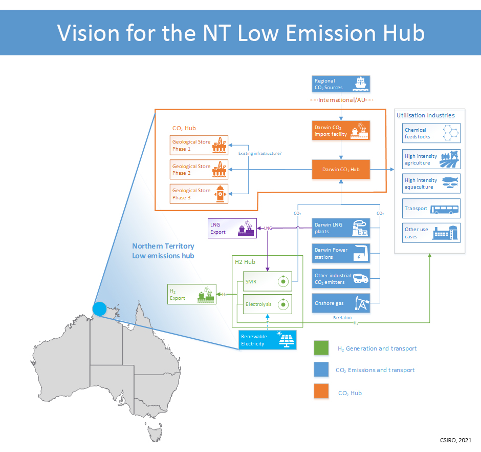 This is a infographic showing a picture of Australia and a vision of how a Low Emissions CCUS Hub in the Northern Territory could work. 