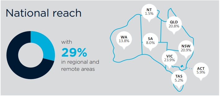 The program has a national reach with 29% of partnerships in regional and remote areas