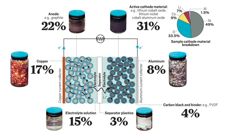Composite picture showing an illustration of a battery, with jars of the materials around it