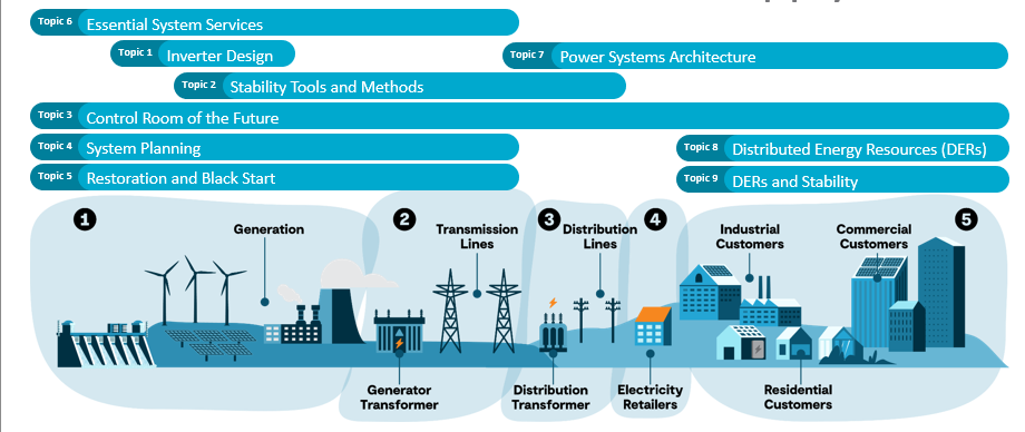 Infographic with step by step process for the global power system transformation.