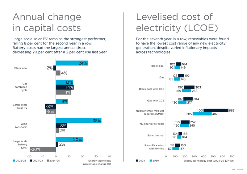 Infographic with Annual Change in Capital Costs, and Levelised cost of electricity side by side in a graph format.