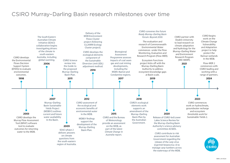 Graphic showing CSIRO research milestones in the Murray-Darling Basin over the years. CSIRO research in the Basin has been making an impact since the1990s. 
