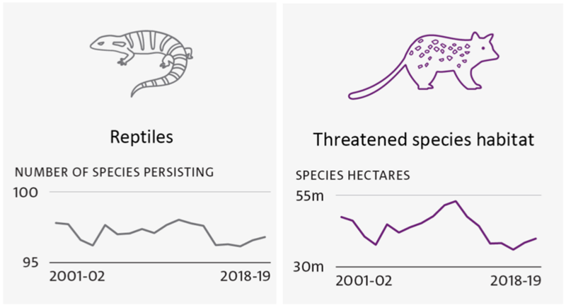 A chart for reptiles (left) and a chart for threatened species habitat (right)