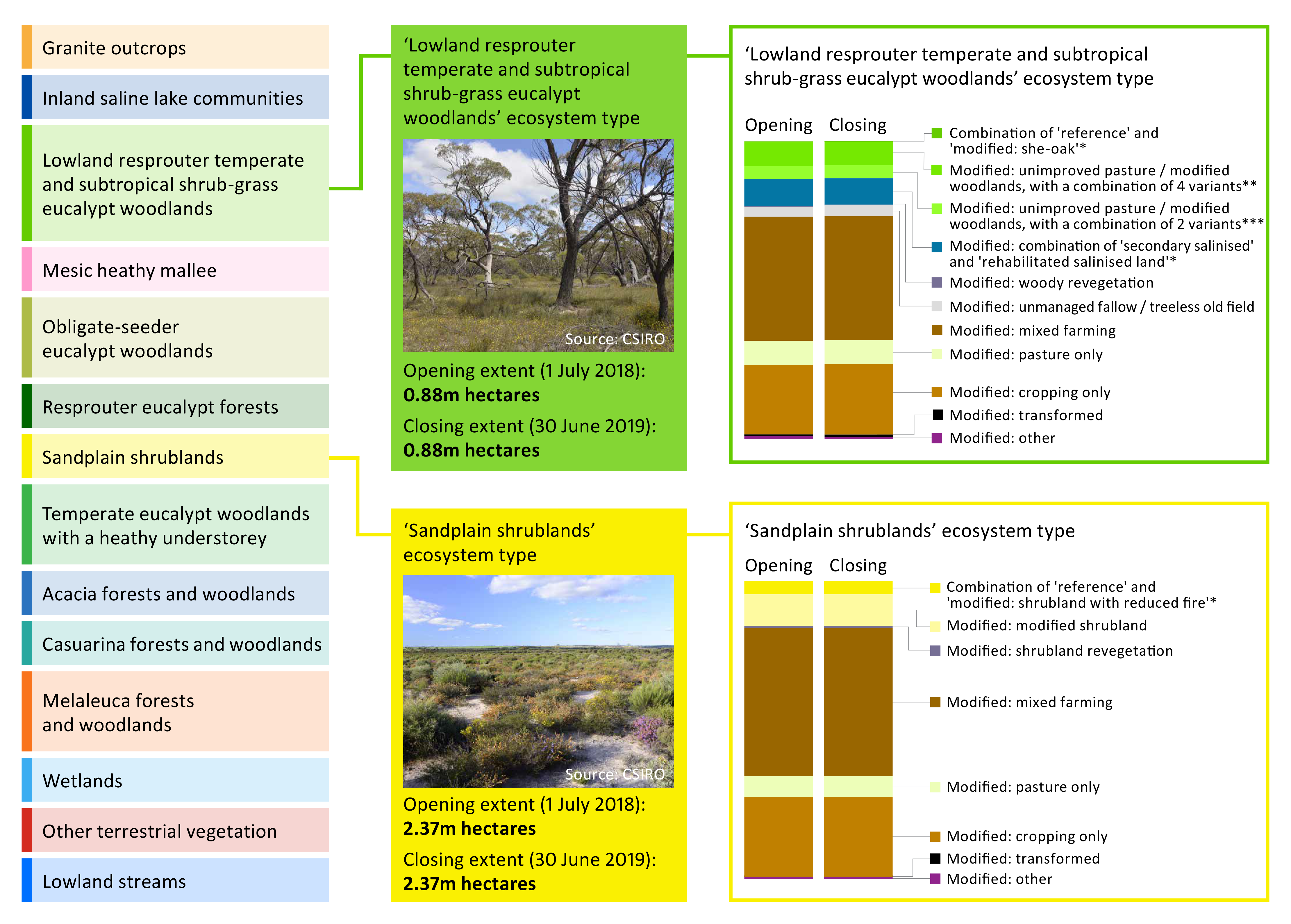 ecosystems in the WA Wheatbelt.