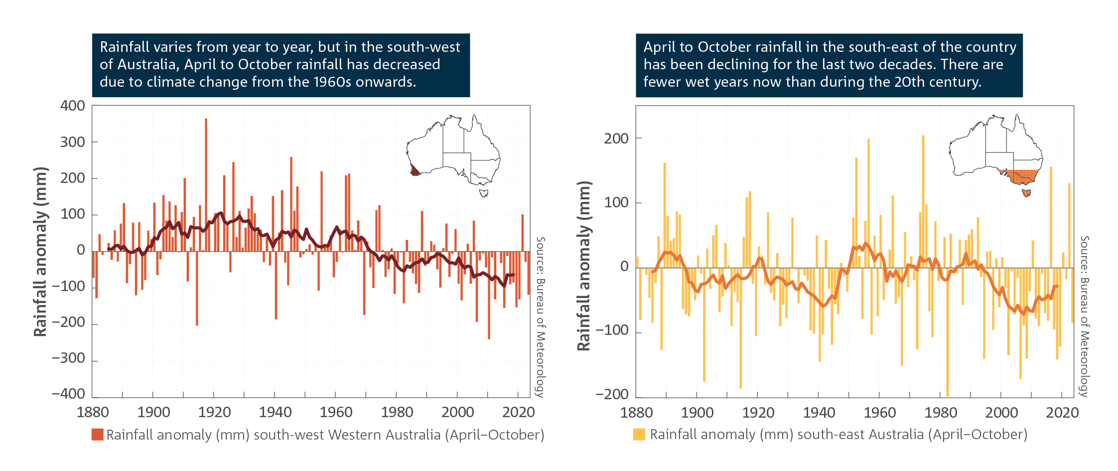 A combined figure that shows Left: Rainfall varies from year to year, but in the south-west of Australia, April to October rainfall has decreased due to climate change from the 1960s onwards. Bar chart which shows anomalies of April to October rainfall from 1880 to 2023 for south-western Australia (southwest of the line joining the points 30° S, 115° E and 35° S, 120° E), with respect to 1961 to 1990 average. Right: April to October rainfall in the south-east of the country has been declining for the past two decades. There are fewer wet years now than during the 20th century. Bar chart which shows anomalies of April to October rainfall from 1880 to 2023 for south-eastern Australia (south of 33° S, east of 135° E inclusive), with respect to 1961 to 1990 average.For a full description of this figure please contact: helpdesk.climate@bom.gov.au] 