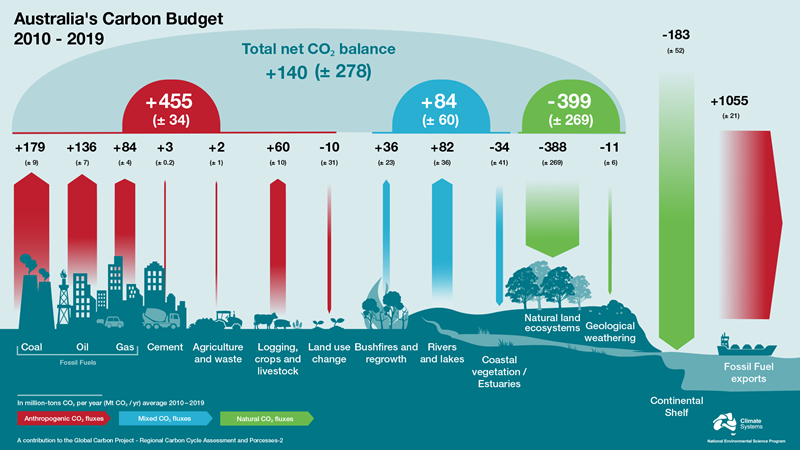 Stylised figure showing Australia’s carbon budget between 2010 and 2019. Average annual emissions from fossil fuels during the period were 455 Mt (+- 34 Mt). Natural ecosystems absorbed on average 399 Mt per year (+- 269 Mt). Australian fossil fuel exports contributed an annual average of 1,055 Mt (+- 21 Mt). For a full description of this figure please contact: www.csiro.au/contact