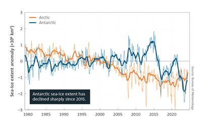 Antarctic sea-ice extent has declined sharply since 2015. Line chart which shows Antarctic and Arctic sea-ice extent for the period January 1979 to April 2024 (10,000,000 kilometre squared).Arctic sea ice extent has been steadily decreasing. Antarctic sea ice extent has been more variable, but a pronounced decline has occurred since 2015. For a full description of this figure please contact: helpdesk.climate@bom.gov.au