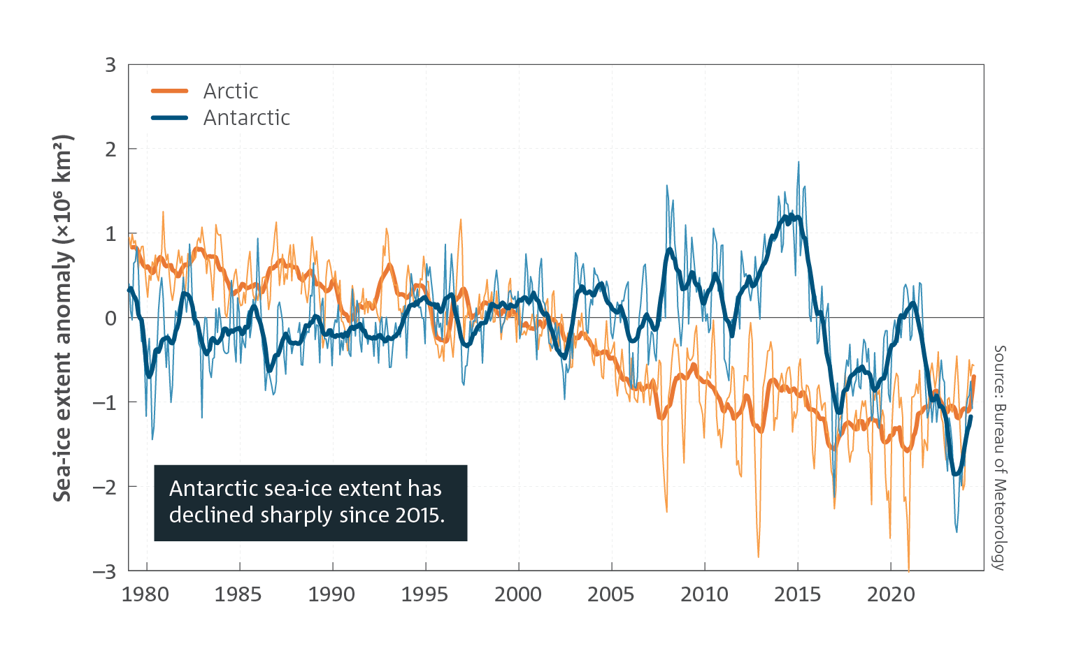 Line chart which shows Antarctic and Arctic sea-ice extent for the period January 1979 to April 2024 (10,000,000 kilometre squared).Arctic sea ice extent has been steadily decreasing. Antarctic sea ice extent has been more variable, but a pronounced decline has occurred since 2015. For a full description of this figure please contact: helpdesk.climate@bom.gov.au] 