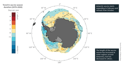 Antarctic sea-ice starts expanding in February and retreats from October. The length of the sea-ice season has increased in some regions around Antarctica, but has decreased in others. Spatial plot of the Antarctic region showing trends in the length of the sea-ice season each year (in days per year) around Antarctica from 1979–1980 to 2023–2024. For a full description of this figure please contact: helpdesk.climate@bom.gov.au