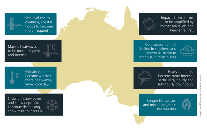 Infographic showing a map of Australia explaining projections of Australia’s future climate conditions. For a full description of this figure please contact: www.csiro.au/contact