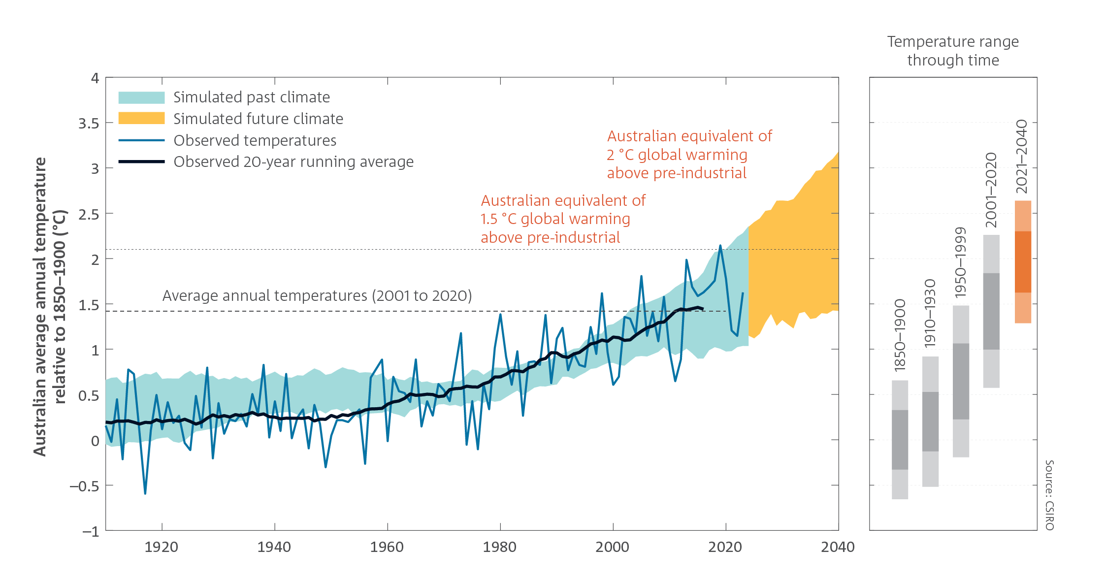 Line chart which shows Australian average annual temperature, observed and simulated from global climate models (1910–2040). Observed changes are consistent with those which would be expected given changes in greenhouse gas concentrations and other human and natural climate forcings since 1910. Simulated temperatures from 2021–2040 are higher than average annual temperatures for the 2001–2020 period. For a full description of this figure please contact: www.csiro.au/contact] 