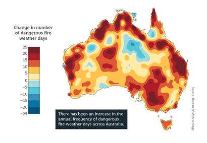 There has been an increase in the annual frequency of dangerous fire weather days across Australia. Spatial plot of Australia which shows the change in the number of dangerous bushfire weather days, with most areas showing an increase. For a full description of this figure please contact: helpdesk.climate@bom.gov.au