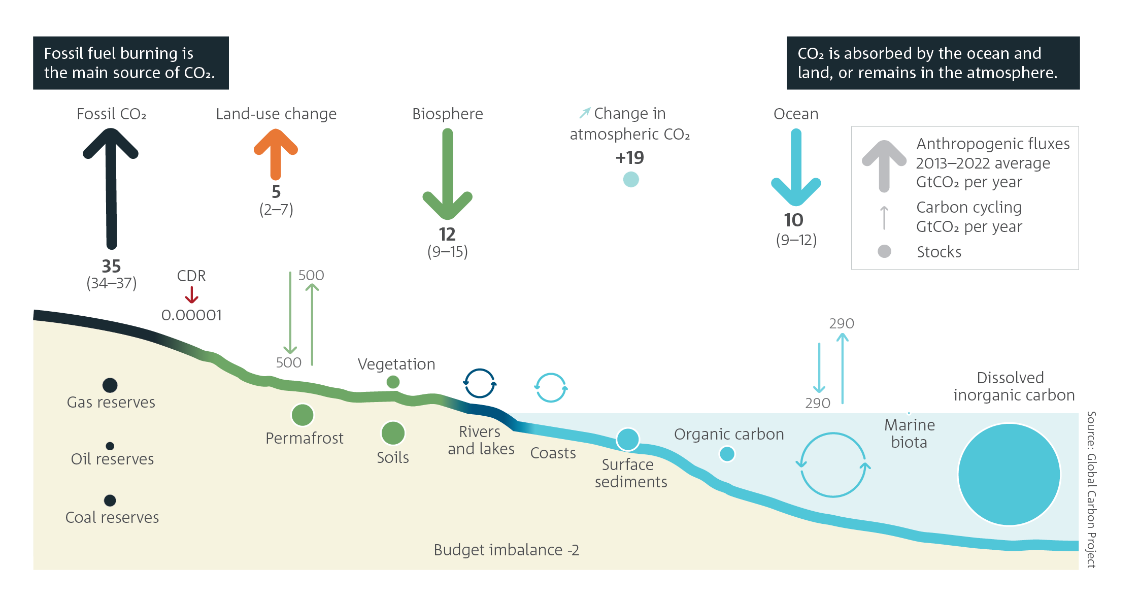 Fossil fuel burning is the main source of CO2. CO2 is absorbed by the ocean and land, or remains in the atmosphere. Stylised figure showing major sources and sinks of global CO2 in marine and terrestrial systems between 2013 and 2022. Fossil fuels make the largest contribution to atmospheric CO2 with the biosphere and oceans being the largest CO2 sinks. For a full description of this figure please contact: www.csiro.au/contact]