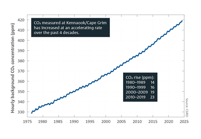 CO2 measured at Kennaook/Cape Grim has increased at an accelerating rate over the past four decades. CO2 rise (ppm) 1980–1989: 14 1990–1999: 16 2000–2009: 19 2010–2019: 23 Line chart which shows background monthly mean CO2 calculated from hourly clean-air CO2 measurements at the Kennaook/Cape Grim Baseline Air Pollution Station from 1976 through to June 2024. For a full description of this figure please contact: www.csiro.au/contact]  