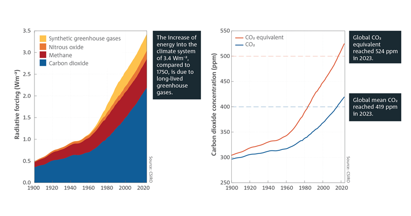 Left: Stacked area chart which shows the radiative forcing of carbon dioxide, nitrous oxide, methane and synthetic greenhouse gases from 1900 to 2023. Right: Line chart of both CO2 and CO2 equivalent which shows two upwards curves. Line chart of both CO2 and CO2 equivalent which shows two upwards curves. For a full description of this figure please contact: www.csiro.au/contact