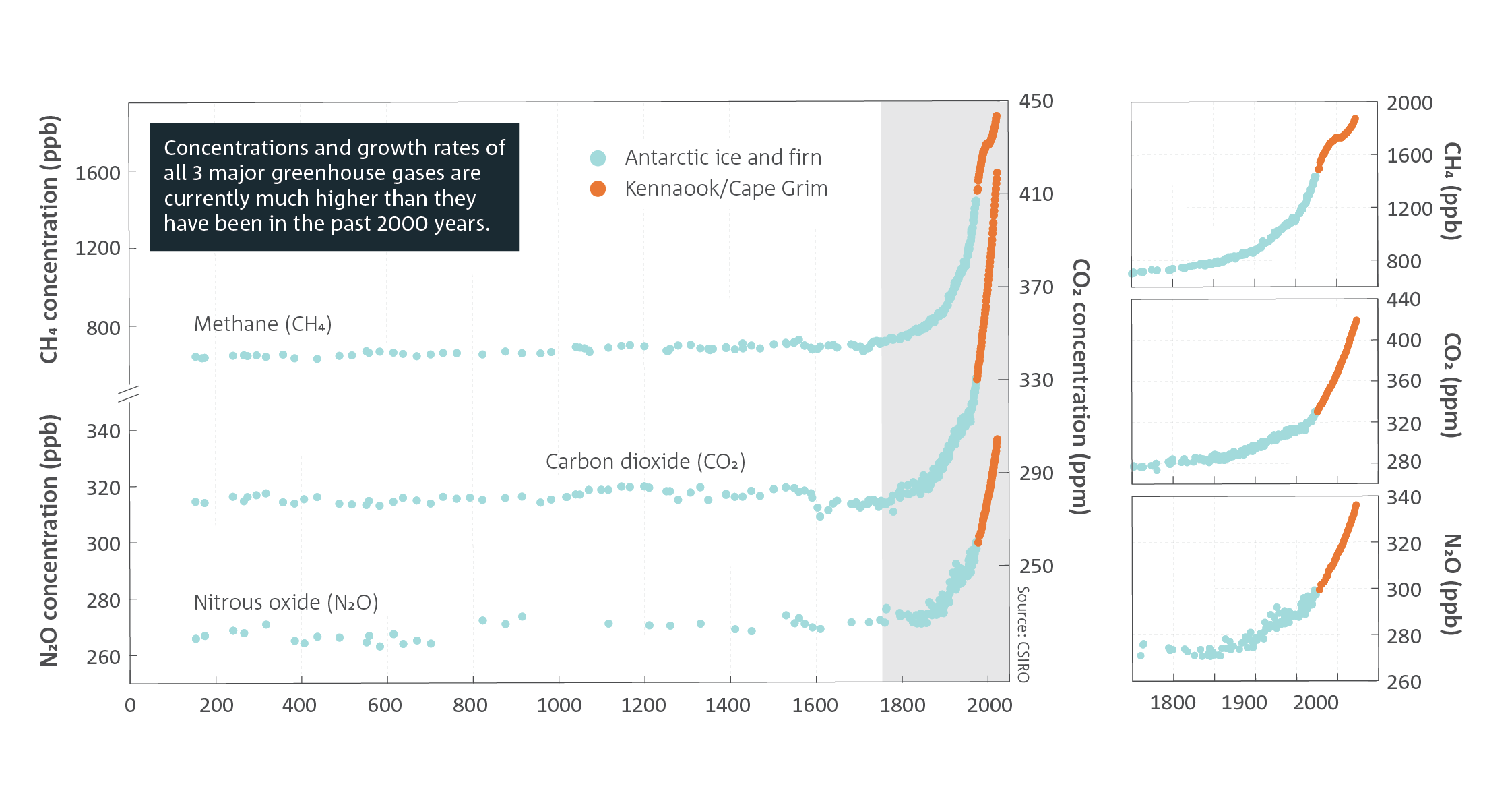 Concentrations and growth rates of all 3 major greenhouse gases are currently much higher than they have been in the past 2000 years. Time series plot showing atmospheric concentrations of methane (top), carbon dioxide (middle) and nitrous oxide (bottom) over the past 2000 years, with the right panel focusing on the last 250 years. Concentrations of all three gases were reasonably constant until the 19th Century, at which point concentrations began to increase at an accelerating rate over time. For a full description of this figure please contact: www.csiro.au/contact