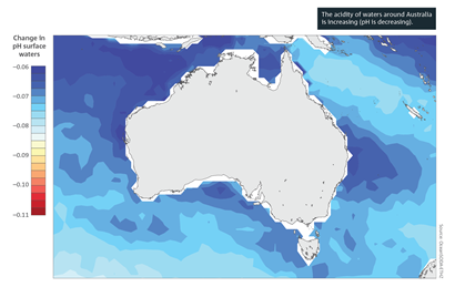 The acidity of waters around Australia is increasing (pH is decreasing). Map of Australia which shows pH change in surface waters between 1982 and 2022. There is regional variation with the highest level of change in the Southern Ocean to the south of Australia, and the Coral Sea to the north-east. For a full description of this figure please contact: www.csiro.au/contact ]