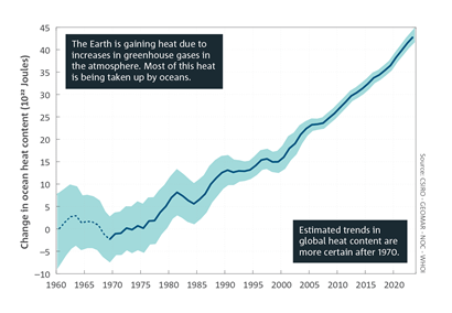 The Earth is gaining heat due to increases in greenhouse gases in the atmosphere. Most of this heat is being taken up by oceans. Estimated trends in global heat content are more certain after 1970. Line chart which shows estimated changes, relative to 1960, in ocean heat content averaged over the full ocean depth, for the full observational period (1960–2023). For a full description of this figure please contact: www.csiro.au/contact] 