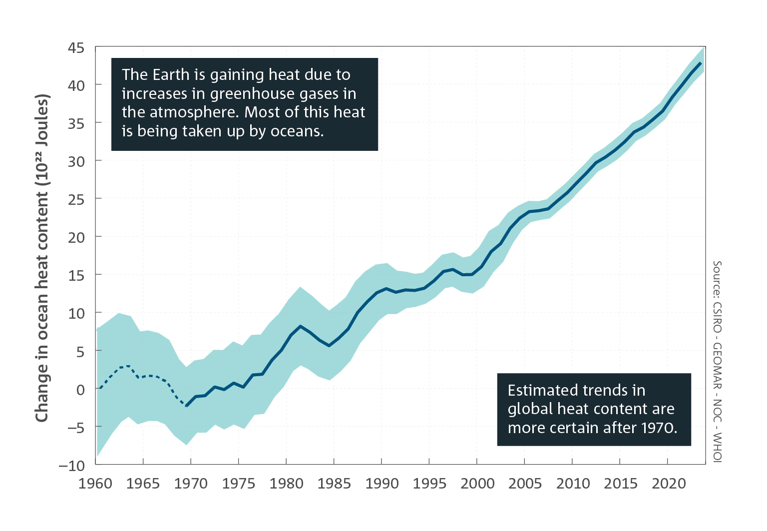 Line chart which shows estimated changes, relative to 1960, in ocean heat content averaged over the full ocean depth, for the full observational period (1960–2023). For a full description of this figure please contact: www.csiro.au/contact] 