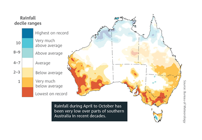 Rainfall during April to October has been very low over parts of southern Australia in recent decades. Spatial plot of Australia which shows April to October rainfall deciles for the last 30 years (1994–2023) compared to all years from 1900 to 1993, with most areas showing below average rainfall. For a full description of this figure please contact: helpdesk.climate@bom.gov.au