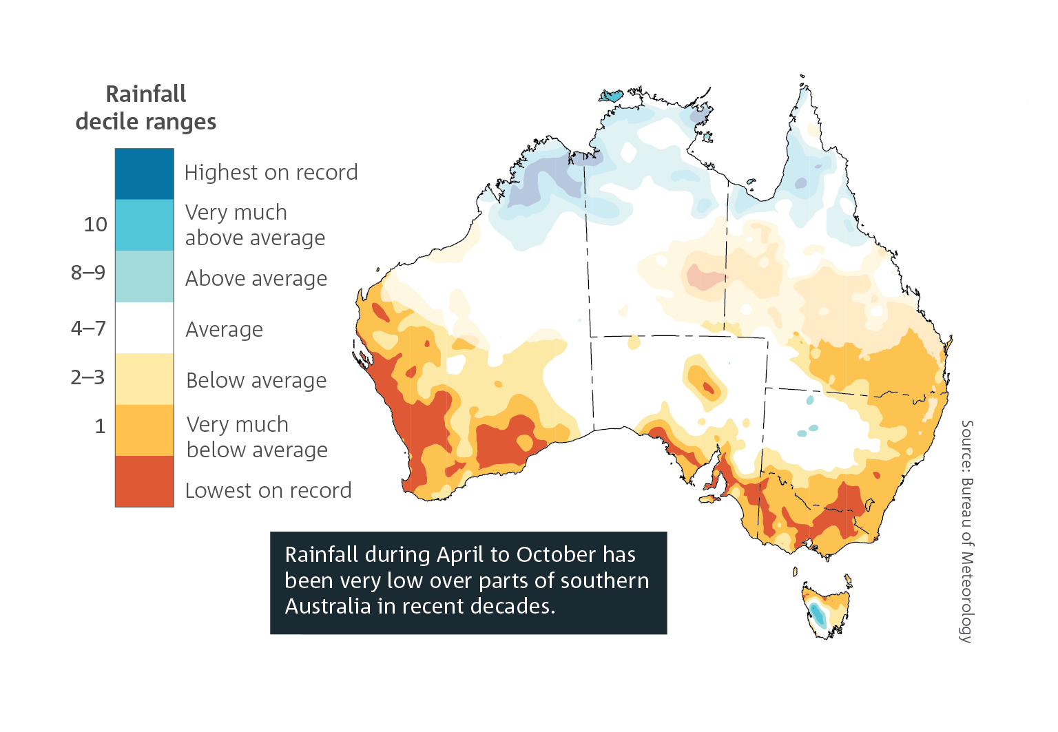 Rainfall during April to October has been very low over parts of southern Australia in recent decades. Spatial plot of Australia which shows April to October rainfall deciles for the last 30 years (1994–2023) compared to all years from 1900 to 1993, with most areas showing below average rainfall. For a full description of this figure please contact: helpdesk.climate@bom.gov.au] 