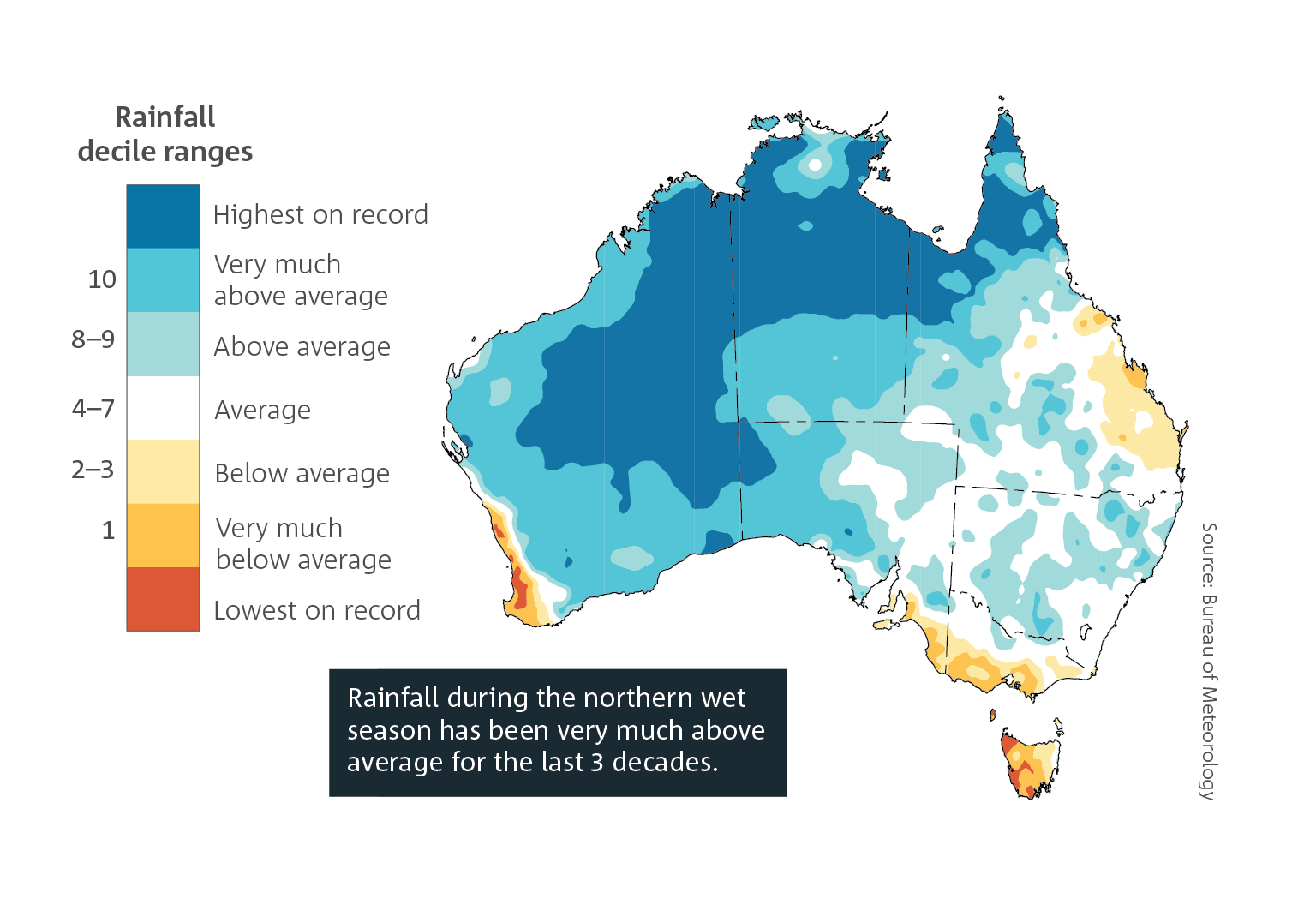 Spatial plot of Australia which shows Northern wet season (October–April) rainfall deciles for the past 30 years (1994-2024) compared with all years from 1900 to 1993, with the western two-thirds of northern Australia showing above average rainfall. For a full description of this figure please contact: helpdesk.climate@bom.gov.au] 