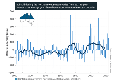 Rainfall during the northern wet season varies from year to year. Wetter than average years have been more common in recent decades. Bar chart which shows anomalies of October to April rainfall for northern Australia from 1900 to 2023, calculated with respect to the 1961 to 1990 average. For a full description of this figure please contact: helpdesk.climate@bom.gov.au