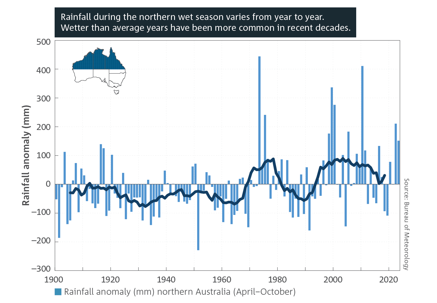 Bar chart which shows anomalies of October to April rainfall for northern Australia from 1900 to 2023, calculated with respect to the 1961 to 1990 average. For a full description of this figure please contact: helpdesk.climate@bom.gov.au] 