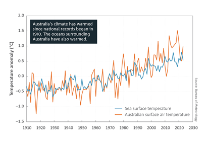 Australia's climate has warmed since national records began in 1910. The oceans surrounding Australia have also warmed. Line chart of the temperature anomaly relative to the 1961 to 1990 average, in degrees Celsius, from 1910 to 2023, for temperatures over Australia and for sea surface temperatures in the Australian region. For a full description of this figure please contact: helpdesk.climate@bom.gov.au