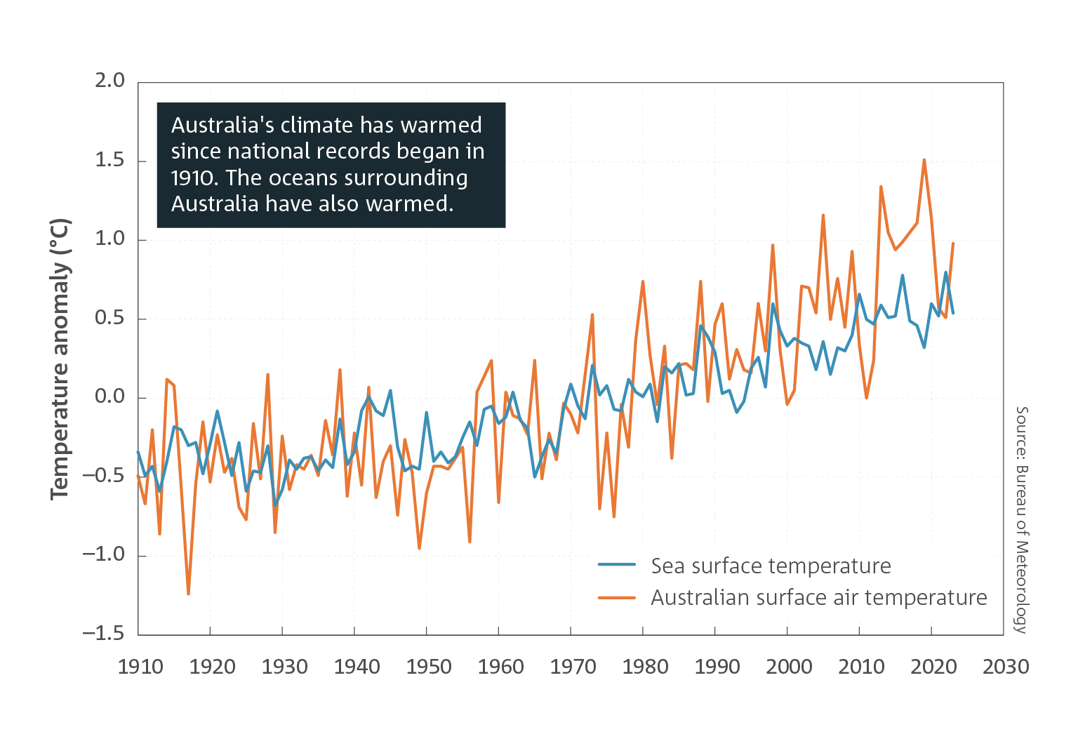  Australia's climate has warmed since national records began in 1910. The oceans surrounding Australia have also warmed. Line chart of the temperature anomaly relative to the 1961 to 1990 average, in degrees Celsius, from 1910 to 2023, for temperatures over Australia and for sea surface temperatures in the Australian region. For a full description of this figure please contact: helpdesk.climate@bom.gov.au