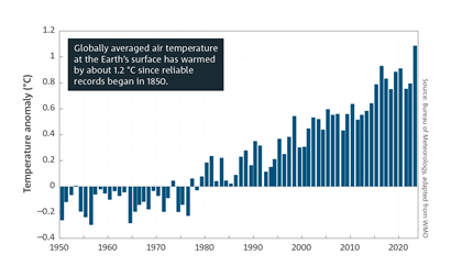 Globally averaged air temperature at the Earth’s surface has warmed by about 1.2 degrees Celsius since reliable records began in 1850. Bar chart of global surface temperature anomalies of the Earth (land and ocean), relative to the 1961 to 1990 average, in degrees Celsius, from 1950 to 2023. For a full description of this figure please contact: helpdesk.climate@bom.gov.au