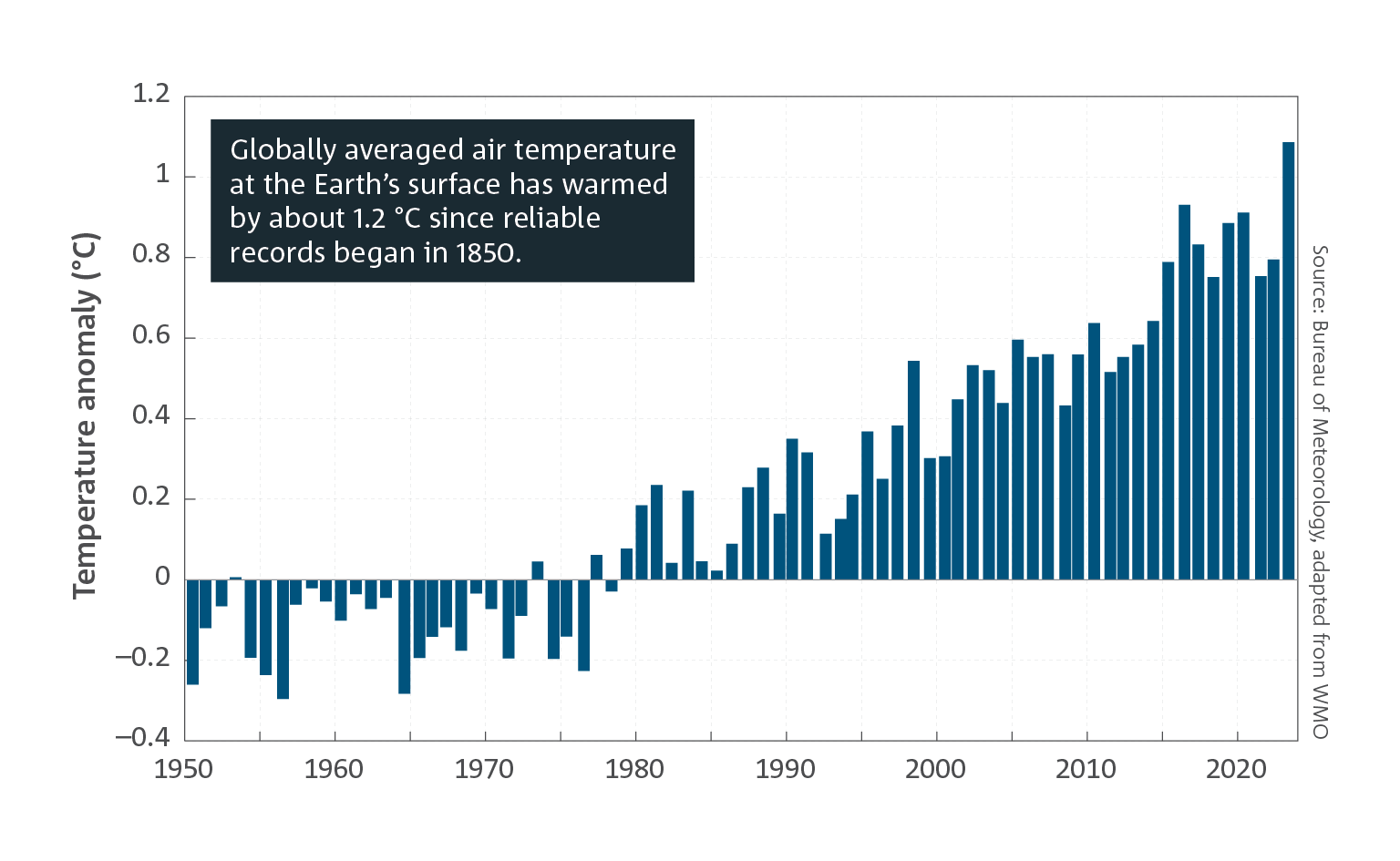 Globally averaged air temperature at the Earth’s surface has warmed by about 1.2 degrees Celsius since reliable records began in 1850. Bar chart of global surface temperature anomalies of the Earth (land and ocean), relative to the 1961 to 1990 average, in degrees Celsius, from 1950 to 2023. For a full description of this figure please contact: helpdesk.climate@bom.gov.au] 