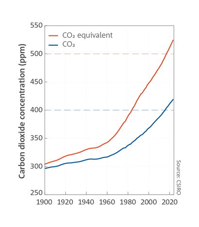 Global annual mean CO2 reached 419 ppm in 2023. Global CO2 equivalent reached 524 ppm in 2023. Line chart of both CO2 and CO2 equivalent which shows two upwards curves. For a full description of this figure please contact: www.csiro.au/contact