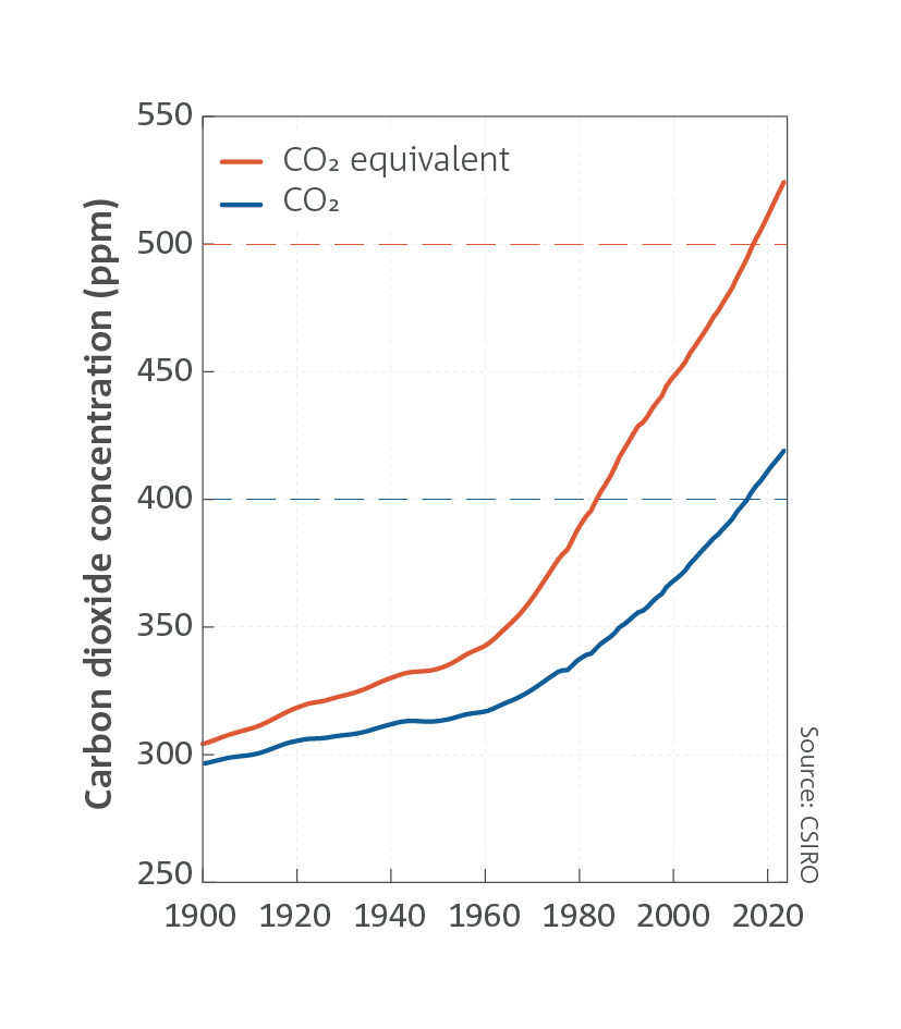 Global annual mean CO2 reached 419 ppm in 2023. Global CO2 equivalent reached 524 ppm in 2023. Line chart of both CO2 and CO2 equivalent which shows two upwards curves. For a full description of this figure please contact: www.csiro.au/contact] 