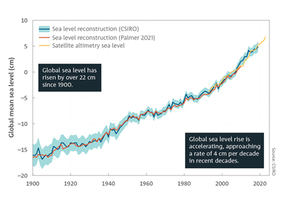 Global sea level has risen by over 22 cm since 1900. Global sea level rise is accelerating, approaching a rate of 4 cm per decade in recent decades. Line chart which shows the change in global mean sea level (cm) between 1900 and 2023, showing a strong overall increasing trend. A line overlay for the period since 1993 shows increase in sea level as indicated by the more precise satellite altimetry data. For a full description of this figure please contact: www.csiro.au/contact