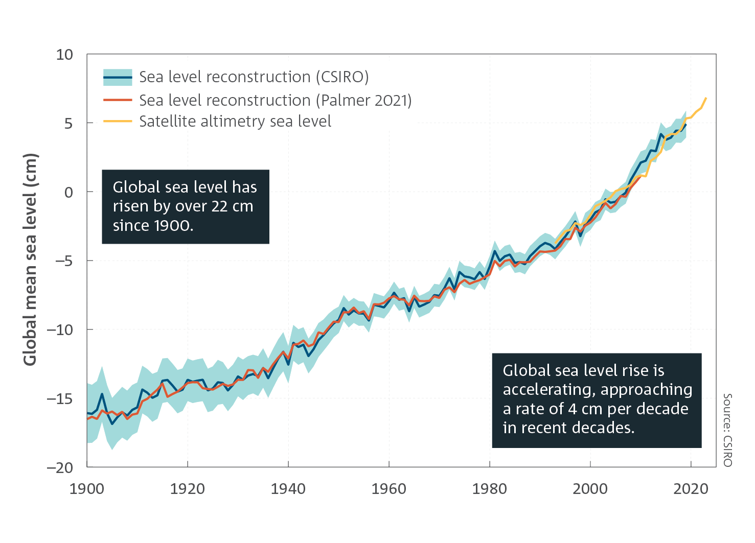 Line chart which shows the change in global mean sea level (cm) between 1900 and 2023, showing a strong overall increasing trend. A line overlay for the period since 1993 shows increase in sea level as indicated by the more precise satellite altimetry data. For a full description of this figure please contact: www.csiro.au/contact] 