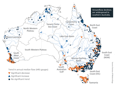 Streamflow declines are widespread in southern Australia. Map of Australia which shows significant increases and decreases in annual median streamflow from available data between 1970 and 2023 at Hydrological Reference Stations. The south of Australia showing mostly decreases in flow, and most of the increases are in the north. For a full description of this figure please contact: helpdesk.climate@bom.gov.au