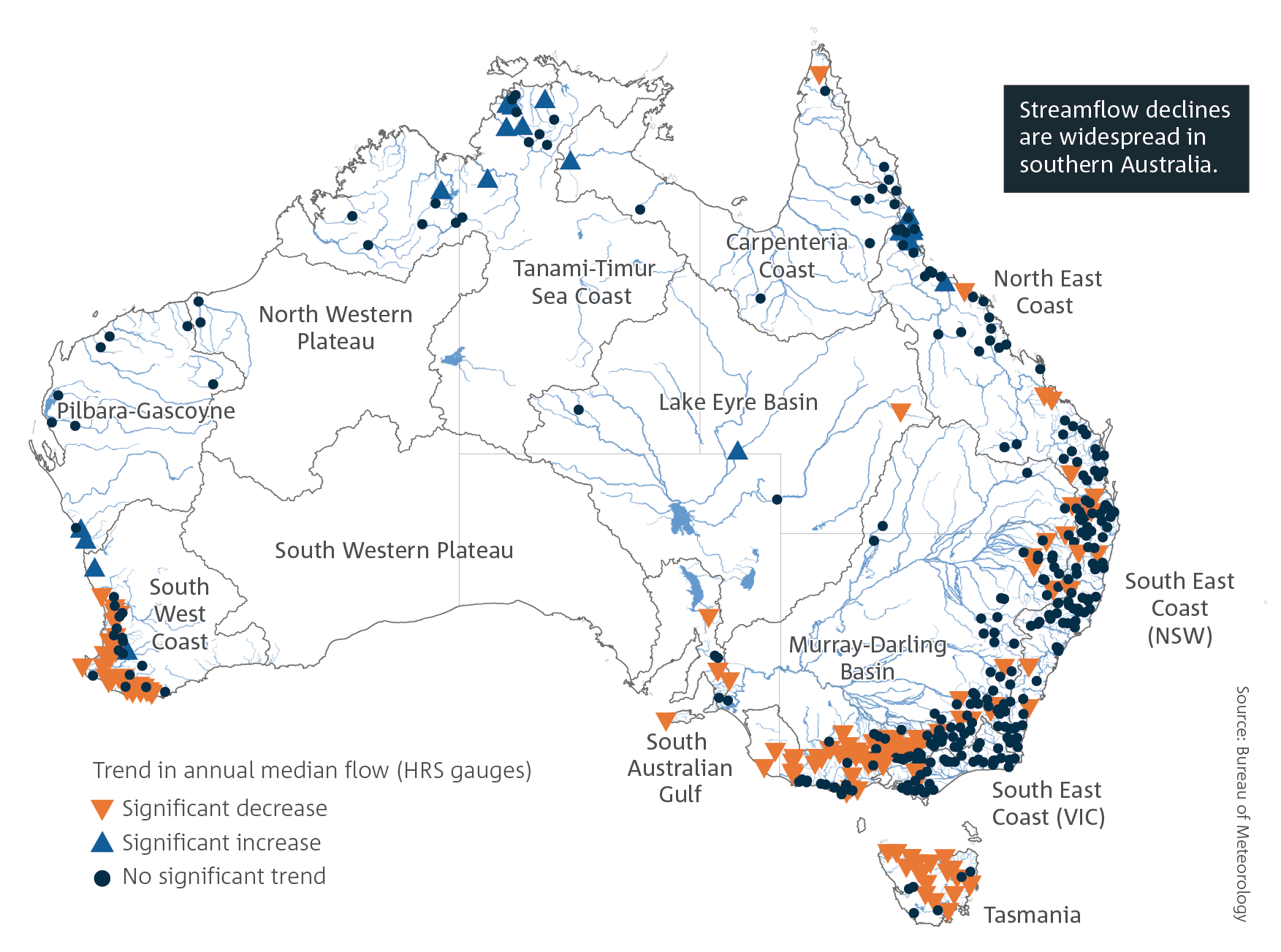 Streamflow declines are widespread in southern Australia. Map of Australia which shows significant increases and decreases in annual median streamflow from available data between 1970 and 2023 at Hydrological Reference Stations. The south of Australia showing mostly decreases in flow, and most of the increases are in the north. For a full description of this figure please contact: helpdesk.climate@bom.gov.au