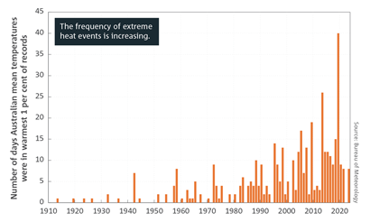 The frequency of extreme heat events is increasing. Bar chart of the number of days each year with extreme daily mean temperatures between 1910 and 2023. For a full description of this figure please contact: helpdesk.climate@bom.gov.au