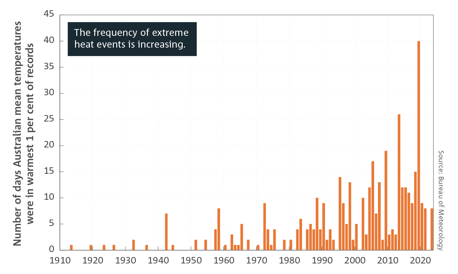 Bar chart of the number of days each year with extreme daily mean temperatures between 1910 and 2023. For a full description of this figure please contact: helpdesk.climate@bom.gov.au] 